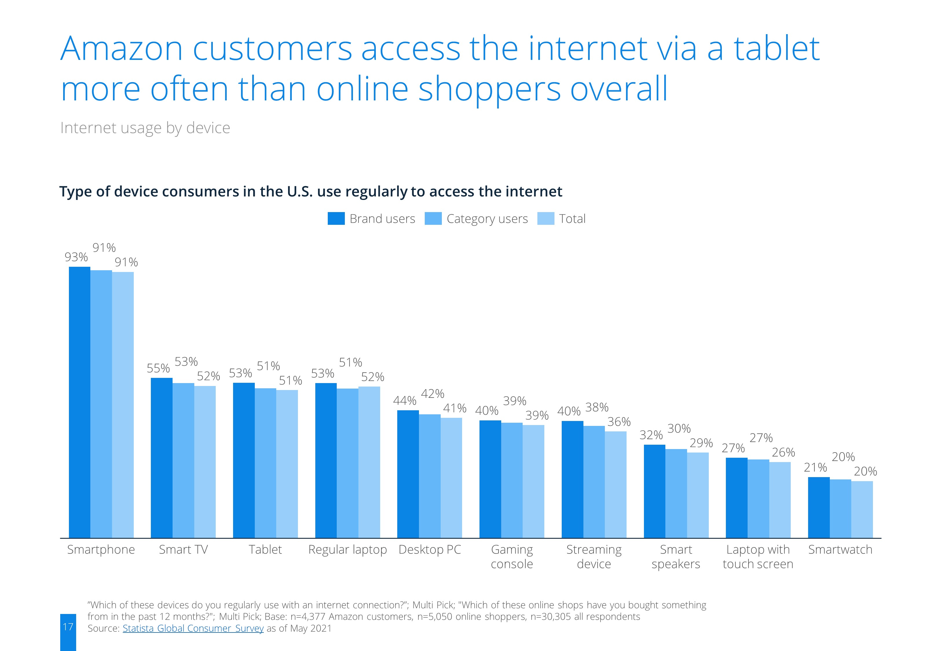 ecommerceDB Infographic: ecommerce_Amazon_Brand_Report_United States_2021_3.jpg